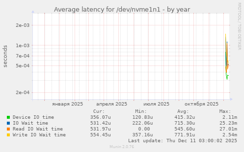Average latency for /dev/nvme1n1