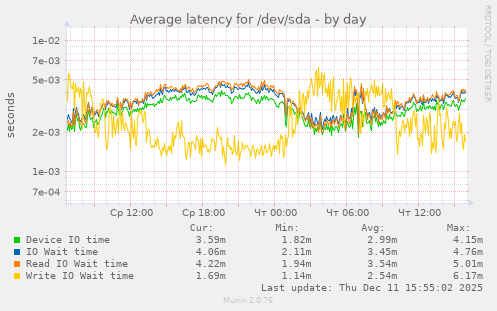 Average latency for /dev/sda