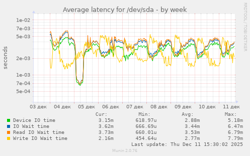 Average latency for /dev/sda