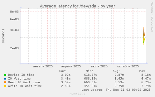 Average latency for /dev/sda