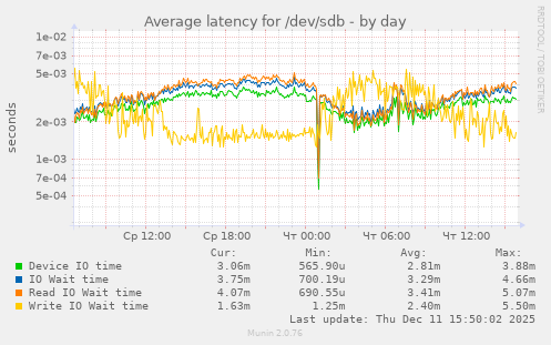Average latency for /dev/sdb