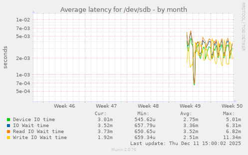 Average latency for /dev/sdb