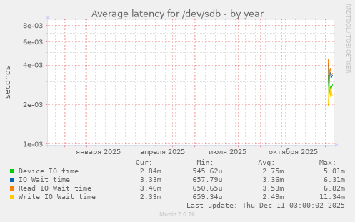 Average latency for /dev/sdb