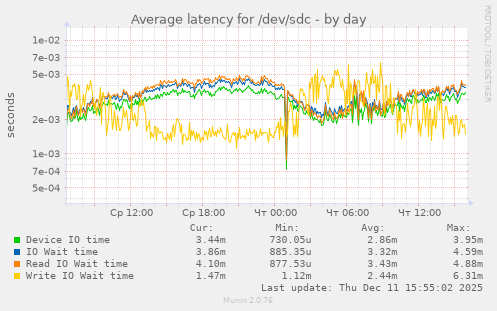 Average latency for /dev/sdc