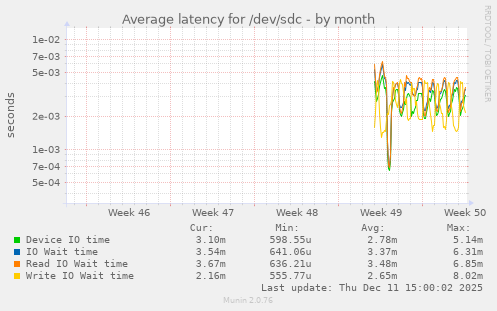 Average latency for /dev/sdc