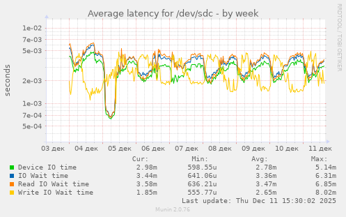 Average latency for /dev/sdc