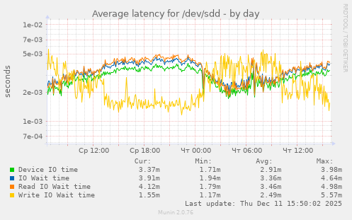 Average latency for /dev/sdd