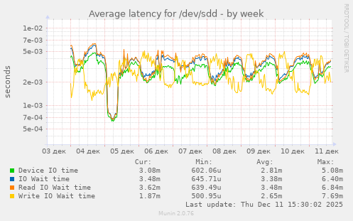 Average latency for /dev/sdd
