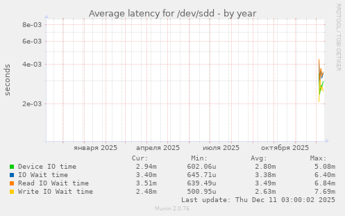 Average latency for /dev/sdd