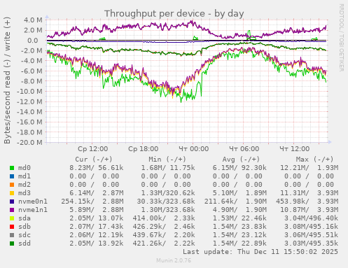 Throughput per device