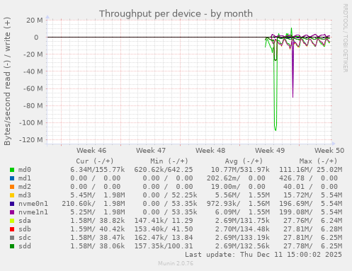 Throughput per device