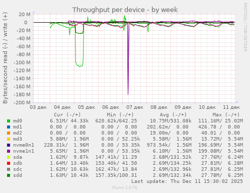 Throughput per device