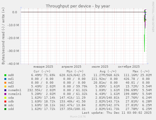 Throughput per device