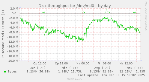 Disk throughput for /dev/md0