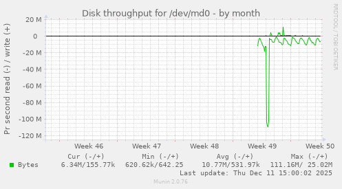 Disk throughput for /dev/md0
