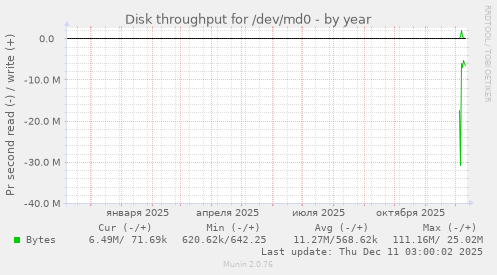 Disk throughput for /dev/md0