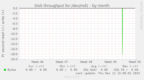 Disk throughput for /dev/md1