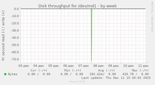 Disk throughput for /dev/md1