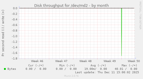 Disk throughput for /dev/md2
