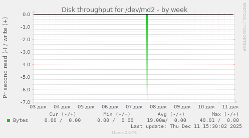 Disk throughput for /dev/md2