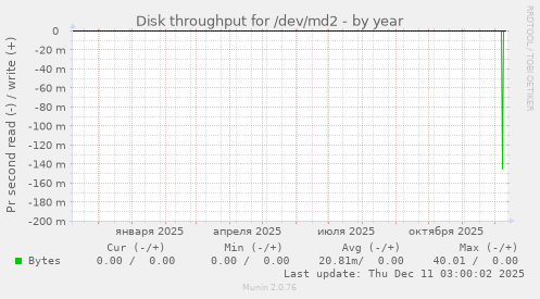 Disk throughput for /dev/md2