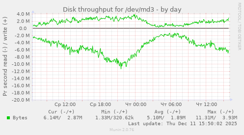 Disk throughput for /dev/md3