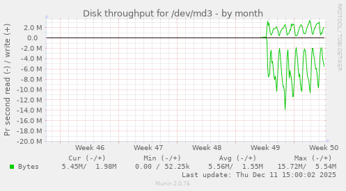 Disk throughput for /dev/md3