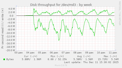 Disk throughput for /dev/md3