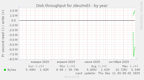 Disk throughput for /dev/md3