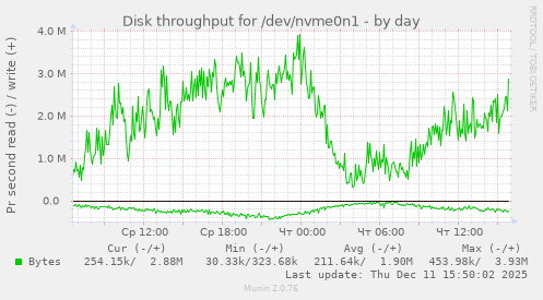 Disk throughput for /dev/nvme0n1
