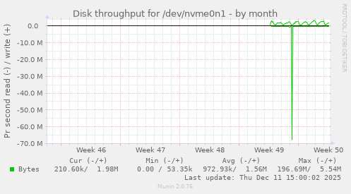 Disk throughput for /dev/nvme0n1