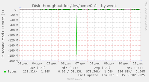 Disk throughput for /dev/nvme0n1