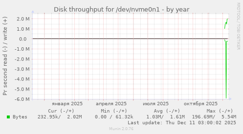 Disk throughput for /dev/nvme0n1