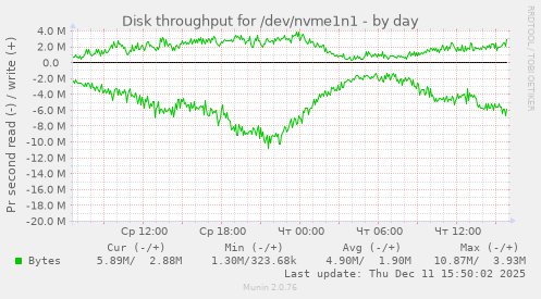 Disk throughput for /dev/nvme1n1