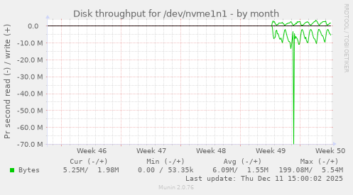 Disk throughput for /dev/nvme1n1