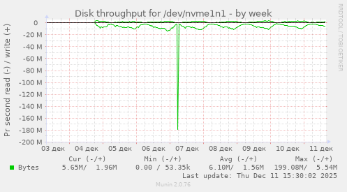 Disk throughput for /dev/nvme1n1