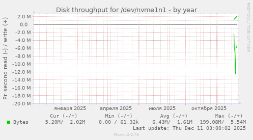 Disk throughput for /dev/nvme1n1