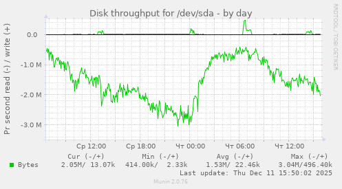 Disk throughput for /dev/sda