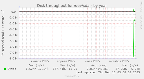 Disk throughput for /dev/sda