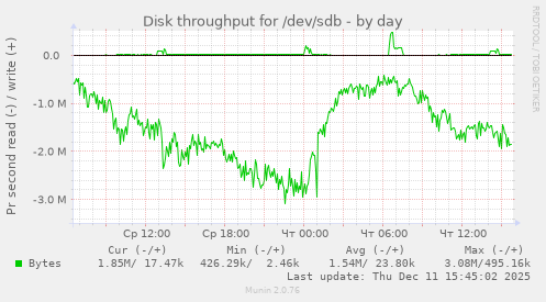 Disk throughput for /dev/sdb