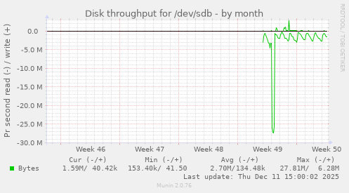 Disk throughput for /dev/sdb