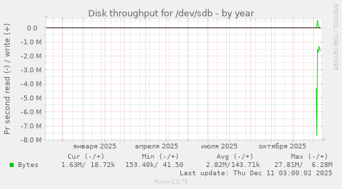 Disk throughput for /dev/sdb