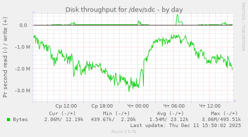 Disk throughput for /dev/sdc