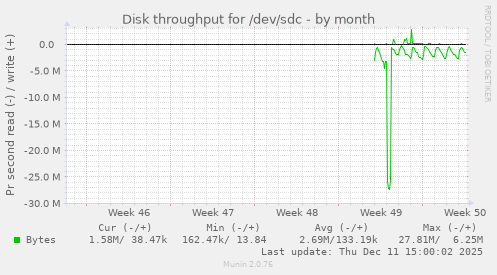 Disk throughput for /dev/sdc