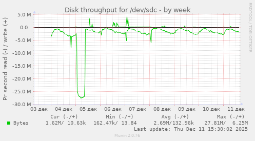 Disk throughput for /dev/sdc