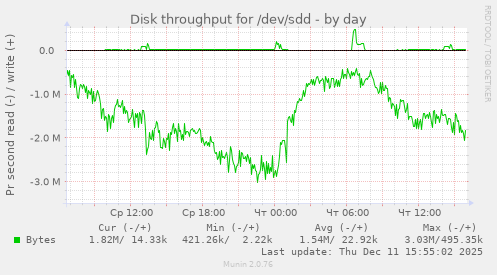 Disk throughput for /dev/sdd