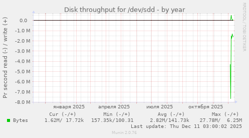 Disk throughput for /dev/sdd