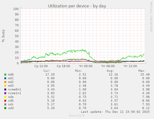 Utilization per device