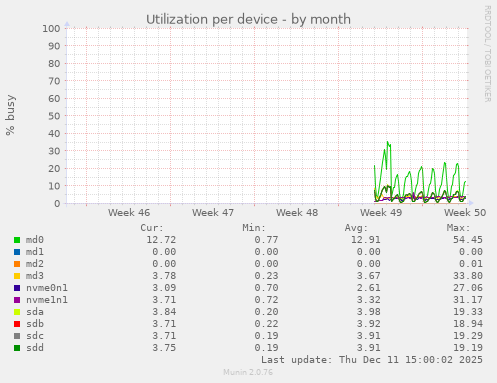 Utilization per device