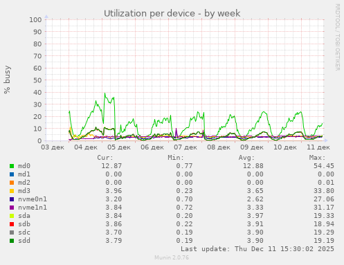 Utilization per device
